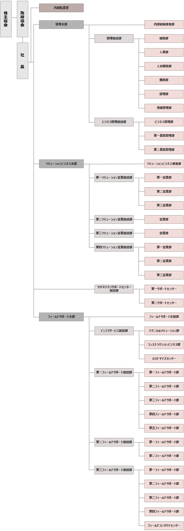 都築テクノサービス株式会社組織図