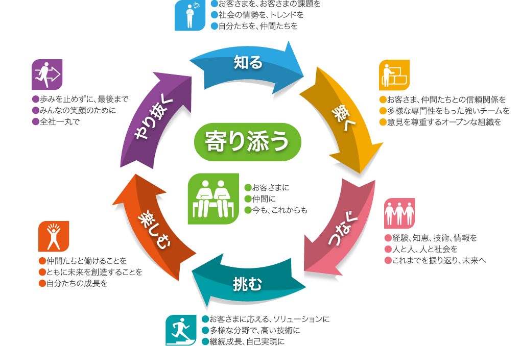 知る、築く、つなぐ、挑む、楽しむ、やり抜く、寄り添う